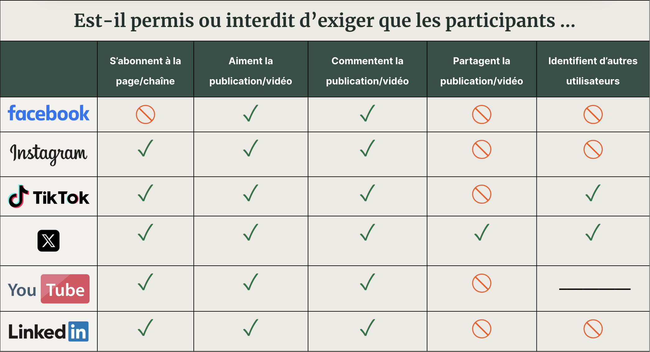Tableau règles concours réseaux sociaux, permis vs interdit selon chaque plateforme